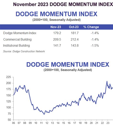 Dodge Momentum Index drops 1% for November, reversing October's gains ...