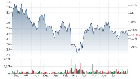 VONOVIA AKTIE | ANN | Aktienkurs | DE000A1ML7J1 | A1ML7J | News ...