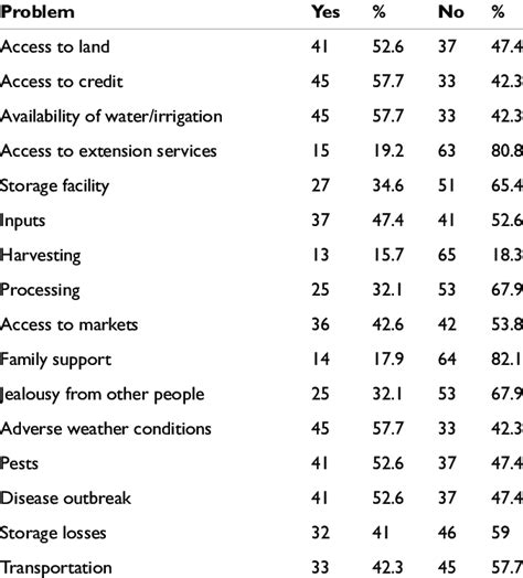 Crop Farming Challenges 的图像结果