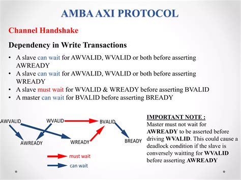 Image result for Tutorial Amba AXI4 Protocol