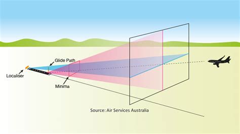 Image result for Microsoft Flight Simulator Ils Tutorial