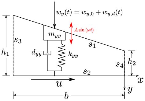 A CFD-Based Frequency Response Method Applied in the Determination of ...