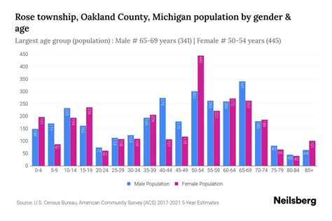 Rose township, Oakland County, Michigan Population by Gender - 2023 ...
