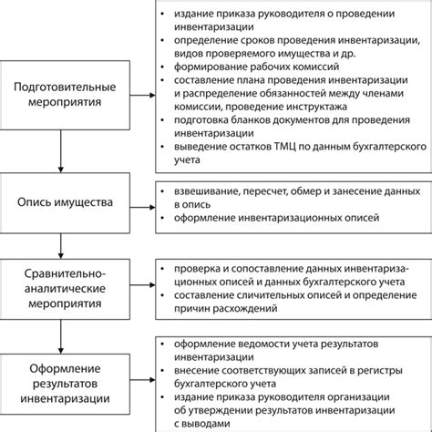 ПОРЯДОК ПОДГОТОВКИ И ПРОВЕДЕНИЯ ИНВЕНТАРИЗАЦИИ - Теория бухгалтерского ...