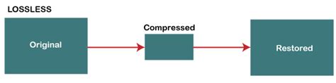 Image result for Lossless compression Data Formats