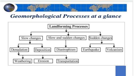 Geomorphic Process Class 11 Prepp IAS 的图像结果