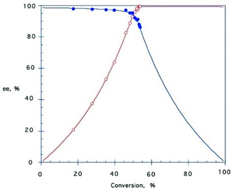 Green Chemo-Enzymatic Protocols for the Synthesis of Enantiopure β ...