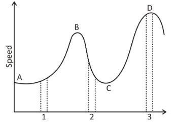 Image result for Average Acceleration Linearized Graph