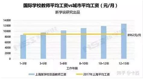 中国国际学校薪酬福利情况，最高可达50.3万元/年!-育路国际学校网
