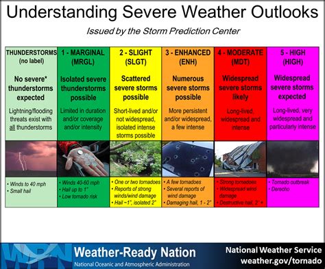 Social Media: Tornado Safety