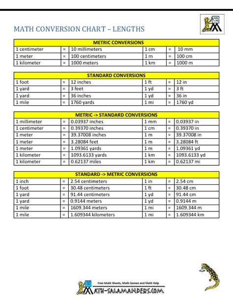Image result for Conversion Factors Length Chart