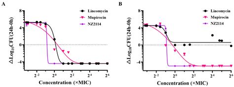 In Vitro/Vivo Mechanisms of Antibacterial Peptide NZ2114 against ...