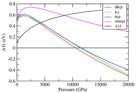 Topological Equivalence of the Phase Diagrams of Molybdenum and Tungsten