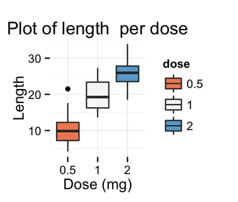 Ggplot Box Plot 的图像结果