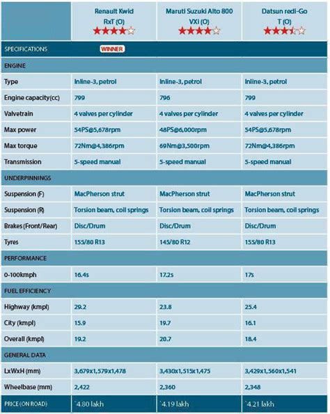 Comparo: Datsun redi-Go vs Maruti Suzuki Alto 800 vs Renault Kwid ...