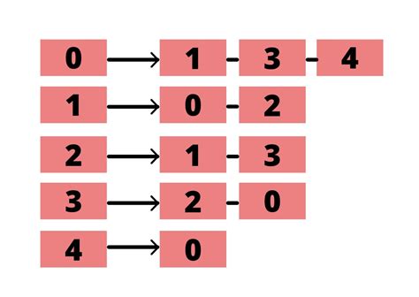 Graphs Adjacency List Python 的图像结果