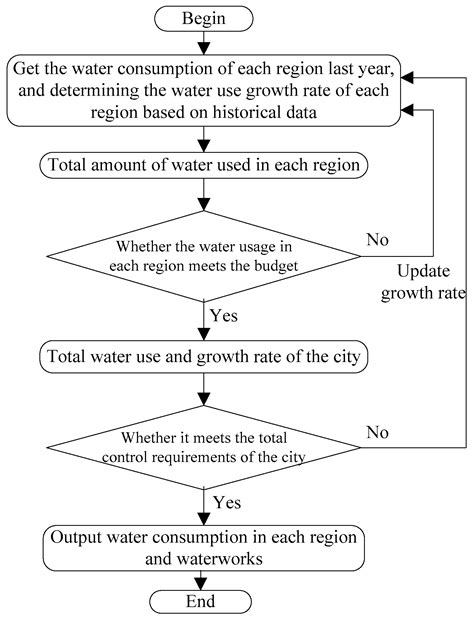 Study on the Raw Water Allocation and Optimization in Shenzhen City, China