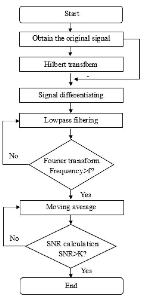 Weak Signal Processing Methods Based on Improved HHT and Filtering ...