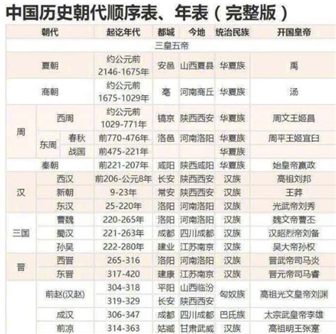 中国历史朝代顺序表（完整版）_腾讯新闻