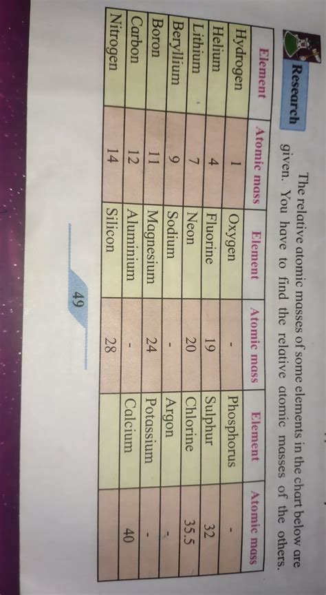 the relative atomic masses of some elements in the chart below are ...
