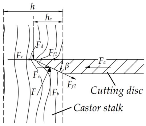 Power Consumption Influence Test of Castor Disc-Cutting Device