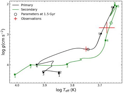 Flow Chart of Binary Evolution 的图像结果