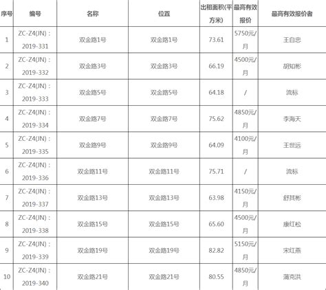 通知公告 - 成都市金牛城市建设投资经营集团有限公司资产出租竞价结果公示（2019年03月20日） 成都市金牛城市建设投资经营集团有限公司