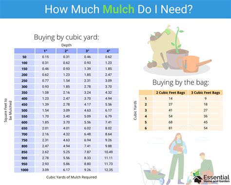 How Much Mulch Do I Need Mulch Calculator, 59% OFF