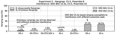 Experimental Evaluation of IEEE 802.15.4z UWB Ranging Performance under ...