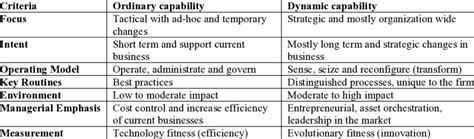 Image result for Dynamic Capability