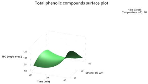 Ultrasound-Assisted Extraction of Total Phenolic Compounds and ...