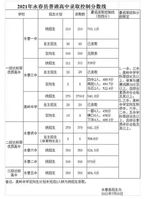 2021福建泉州永春普高录取控制线_初三网