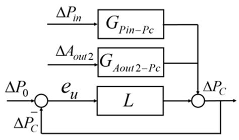 A Gain Scheduling Design Method of the Aero-Engine Fuel Servo Constant ...