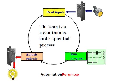 Image result for plc Scan Cycle Explained