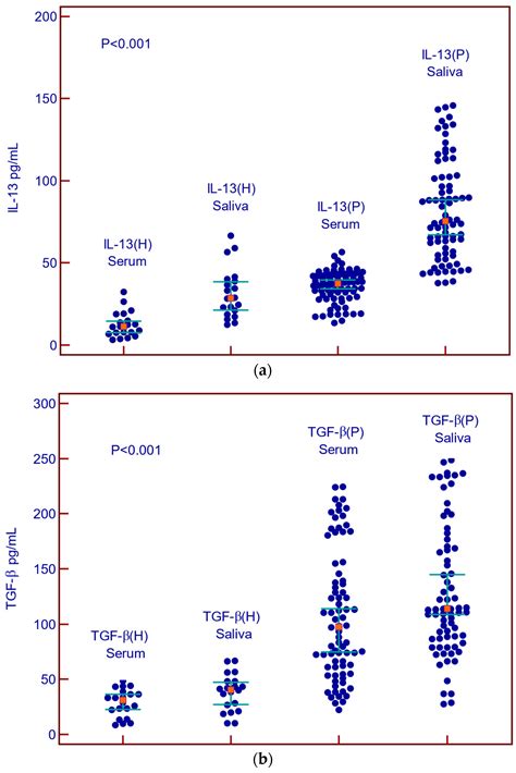Salivary Interleukin-13 and Transforming Growth Factor Beta as ...