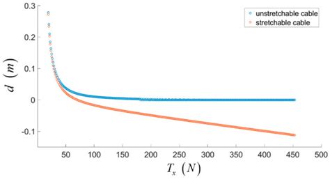 Empirical Quasi-Static and Inverse Kinematics of Cable-Driven Parallel ...