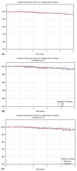 Has the Removing of the Mesentery during Ileo-Colic Resection an Impact ...