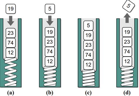 Image result for Stack Adtoperations Inpython