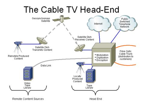 Cable Television 的图像结果