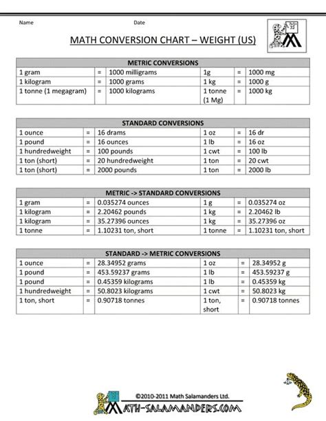 Image result for Nursing Math Conversion Chart