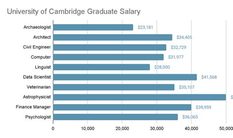 University of Cambridge Placement: Packages, and Job Opportunities
