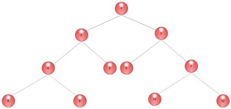 Image result for Almost Complete Binary Tree Example