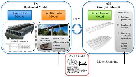 Operational Modal Analysis as a Support for the Development of Digital ...