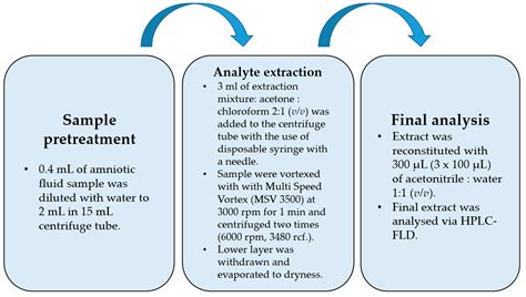 Application of High-Performance Liquid Chromatography Combined with ...
