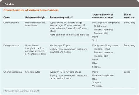Bone Cancer: Diagnosis and Treatment Principles | AAFP