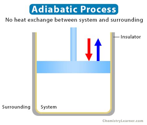 Image result for Adiabatic Process Examples