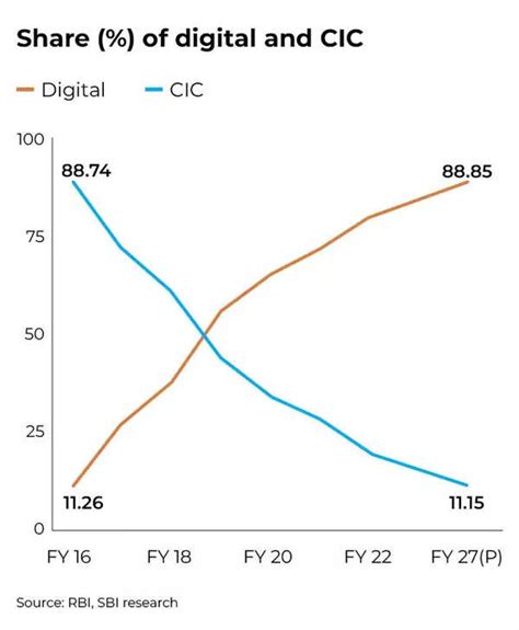 UPI Payment: Power of digital transactions! Currency in circulation ...
