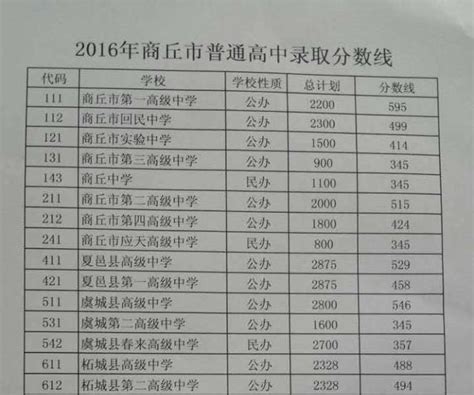 2022年新乡、许昌、商丘、三门峡等地普通高中录取分数线公布_腾讯新闻