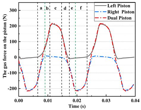 A Novel Oil-free Dual Piston Compressor Driven by a Moving Coil Linear ...