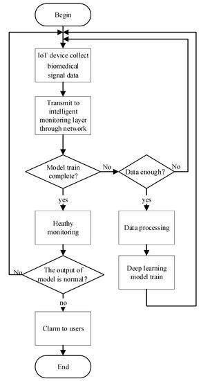 Exploring an Efficient Remote Biomedical Signal Monitoring Framework ...